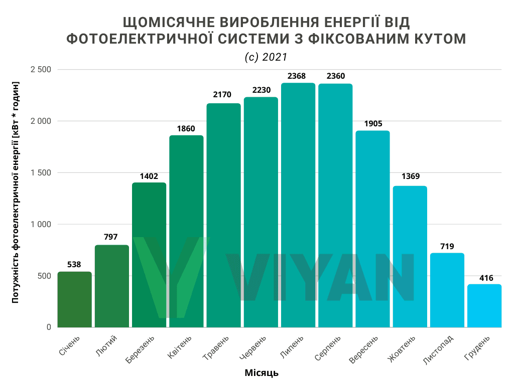 СЕС 15 кВт
