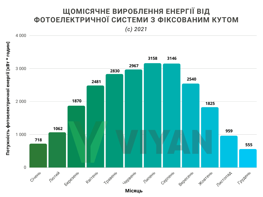 Щомісячне вироблення енегрії від фотоелектрічної сістеми на 20 кВт з фіксованим кутом за 2021 рік.