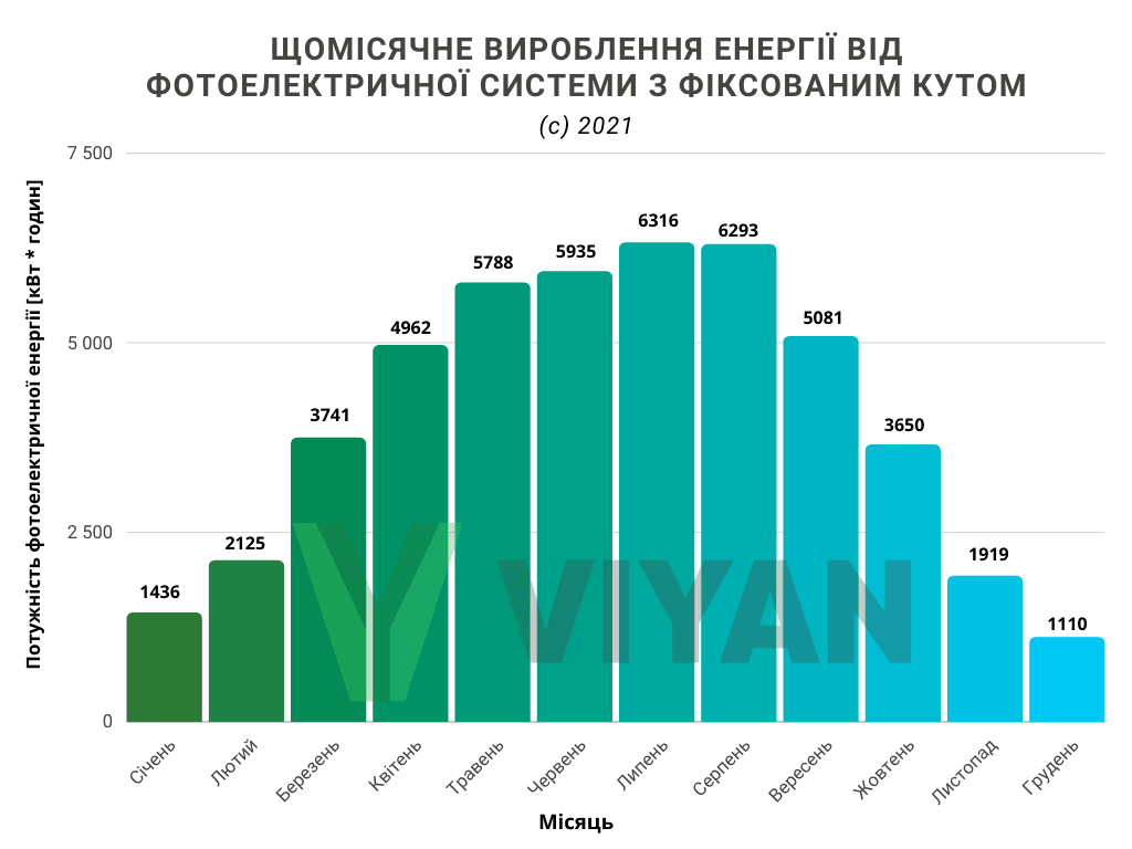 Щомісячне вироблення енегрії від фотоелектрічної сістеми на 40 кВт з фіксованим кутом за 2021 рік.