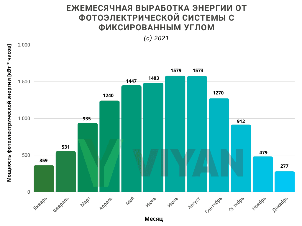 Ежемесячная выработка энергии для солнечной электростанции на 10 кВт
