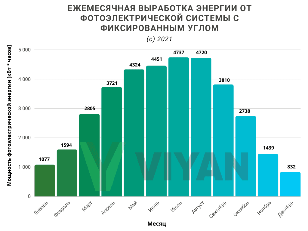 Ежемесячная выработка энергии для солнечной электростанции на 30 кВт