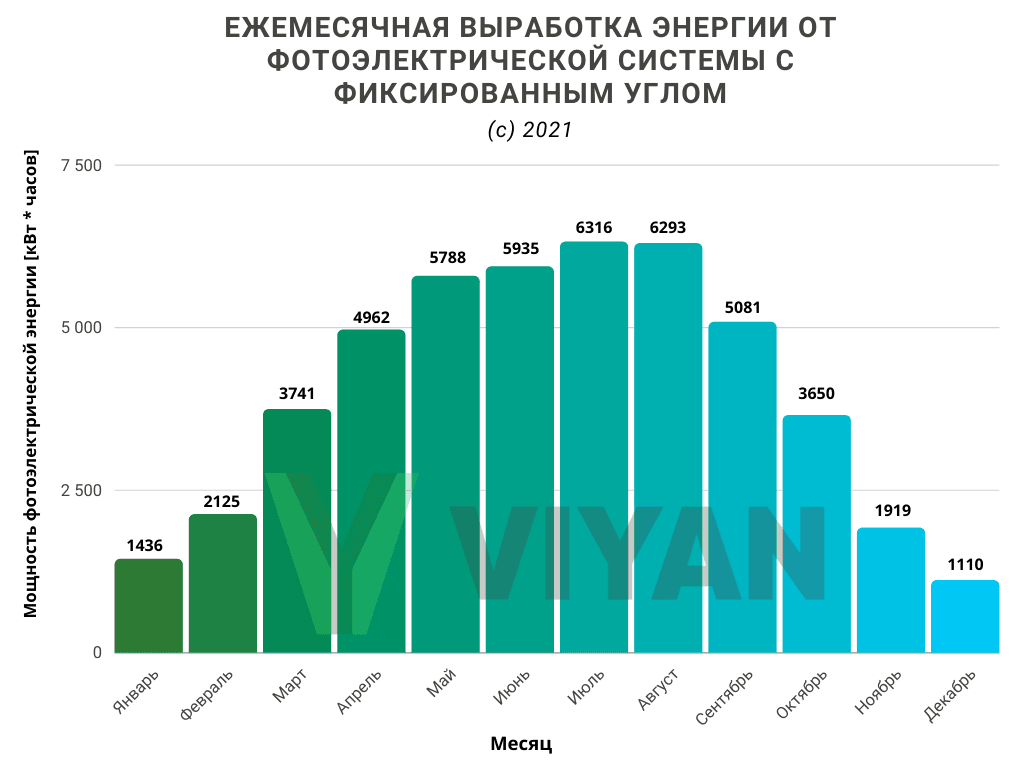 Ежемесячная выработка энергии для солнечной электростанции на 40 кВт